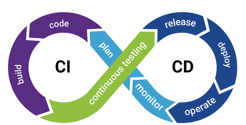 Automatizador de Pipeline CI/CD